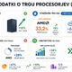 AMD nezadržno raste na trgu strežniških procesorjev