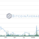 Bitcoin najviše po balonu iz leta 2013