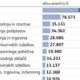 Za subvencioniranje skrajšanega delovnega časa že pol milijona evrov
